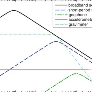 serp seismometer|Principles of Broadband Seismometry .